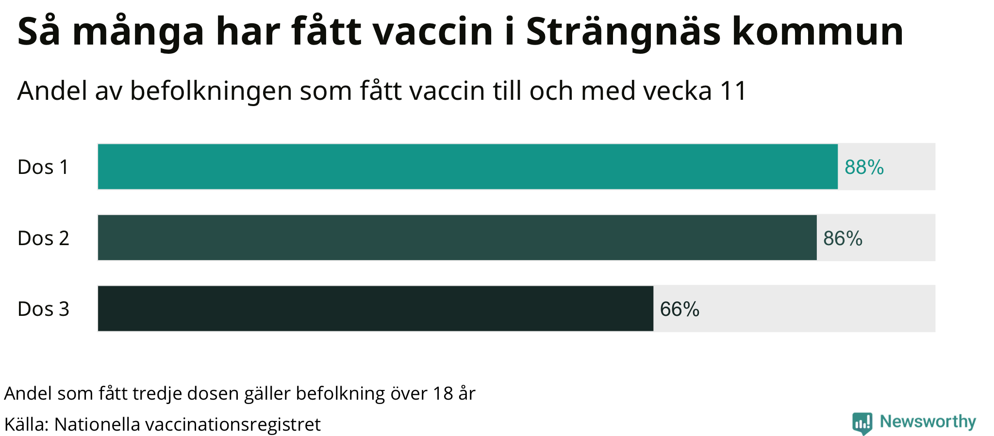 Graf över andel vaccinerade